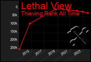 Total Graph of Lethal View