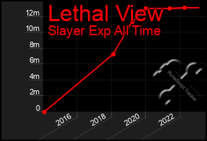 Total Graph of Lethal View