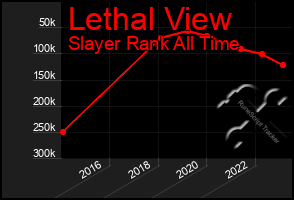 Total Graph of Lethal View