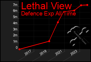 Total Graph of Lethal View