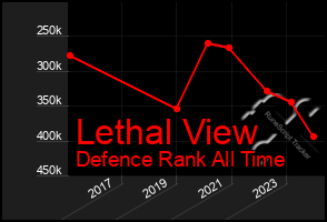 Total Graph of Lethal View