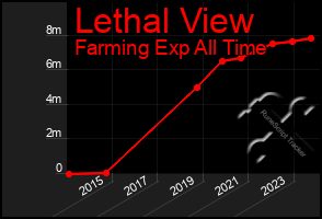 Total Graph of Lethal View