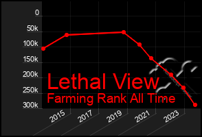 Total Graph of Lethal View