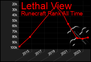 Total Graph of Lethal View