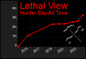 Total Graph of Lethal View