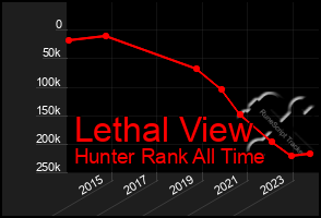 Total Graph of Lethal View