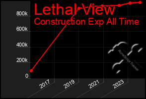 Total Graph of Lethal View