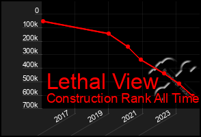 Total Graph of Lethal View