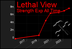 Total Graph of Lethal View