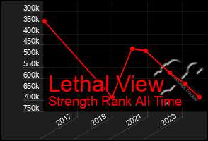 Total Graph of Lethal View