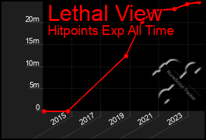 Total Graph of Lethal View