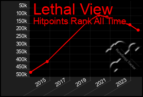 Total Graph of Lethal View