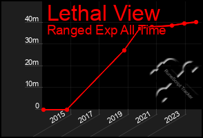 Total Graph of Lethal View