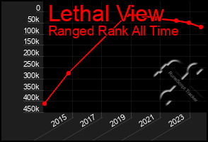 Total Graph of Lethal View