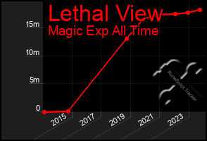 Total Graph of Lethal View