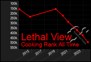 Total Graph of Lethal View