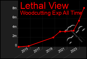 Total Graph of Lethal View