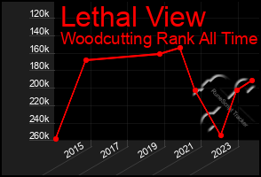 Total Graph of Lethal View