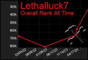 Total Graph of Lethalluck7