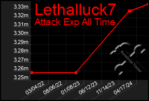 Total Graph of Lethalluck7