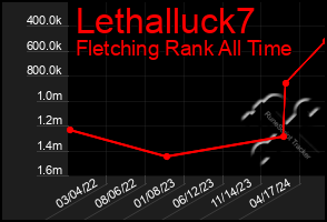 Total Graph of Lethalluck7