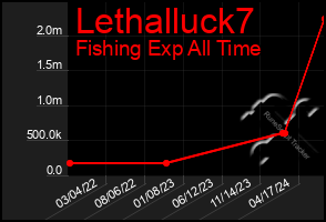 Total Graph of Lethalluck7