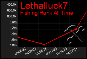 Total Graph of Lethalluck7