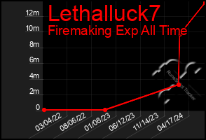 Total Graph of Lethalluck7