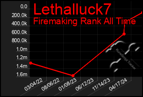 Total Graph of Lethalluck7