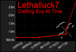 Total Graph of Lethalluck7