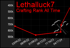 Total Graph of Lethalluck7