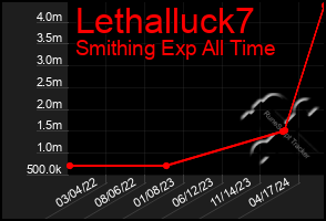 Total Graph of Lethalluck7