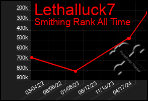 Total Graph of Lethalluck7