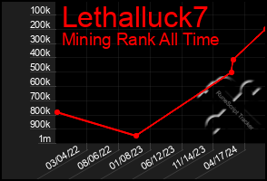 Total Graph of Lethalluck7