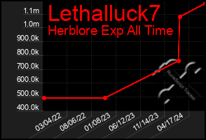 Total Graph of Lethalluck7