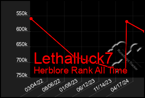 Total Graph of Lethalluck7