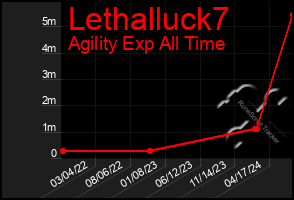 Total Graph of Lethalluck7