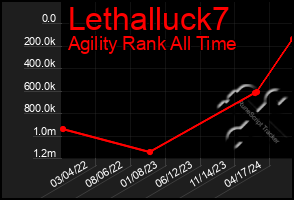 Total Graph of Lethalluck7