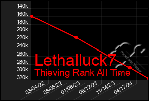 Total Graph of Lethalluck7