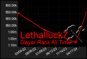 Total Graph of Lethalluck7