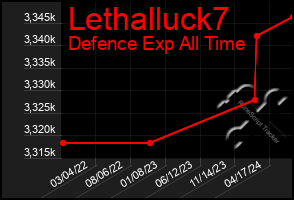 Total Graph of Lethalluck7