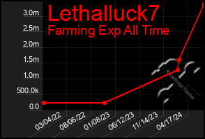 Total Graph of Lethalluck7