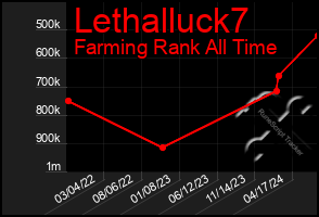 Total Graph of Lethalluck7