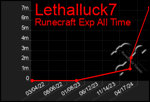 Total Graph of Lethalluck7