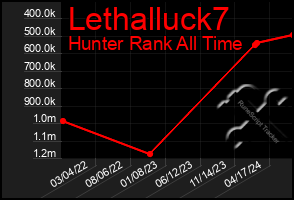 Total Graph of Lethalluck7