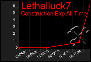 Total Graph of Lethalluck7