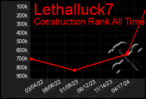 Total Graph of Lethalluck7