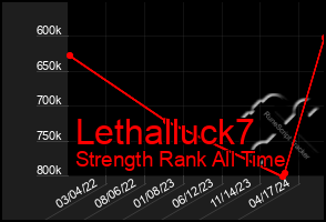 Total Graph of Lethalluck7