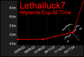 Total Graph of Lethalluck7