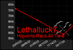 Total Graph of Lethalluck7